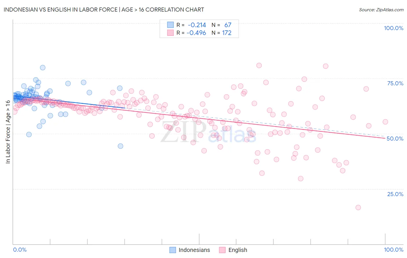 Indonesian vs English In Labor Force | Age > 16