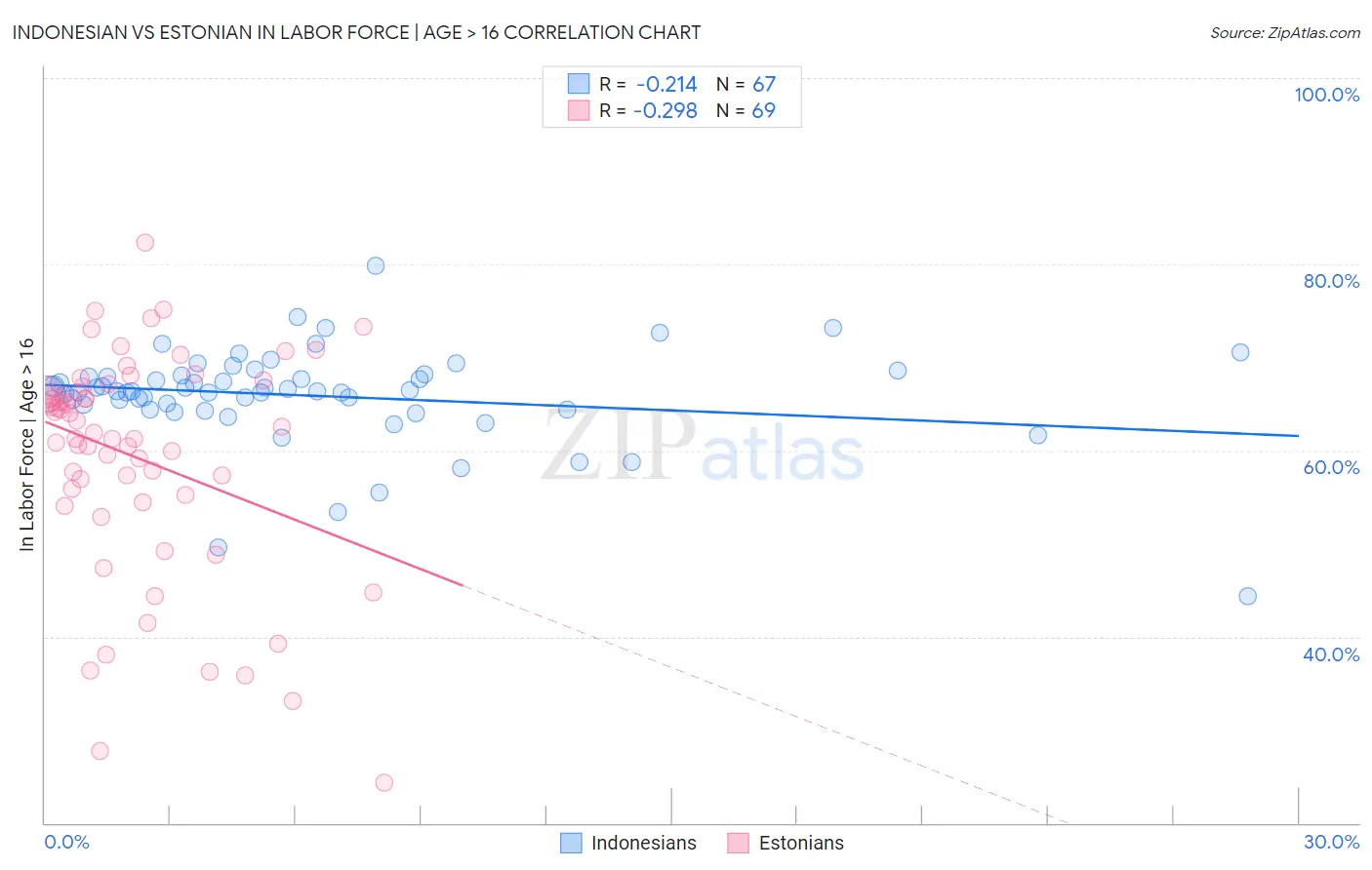 Indonesian vs Estonian In Labor Force | Age > 16