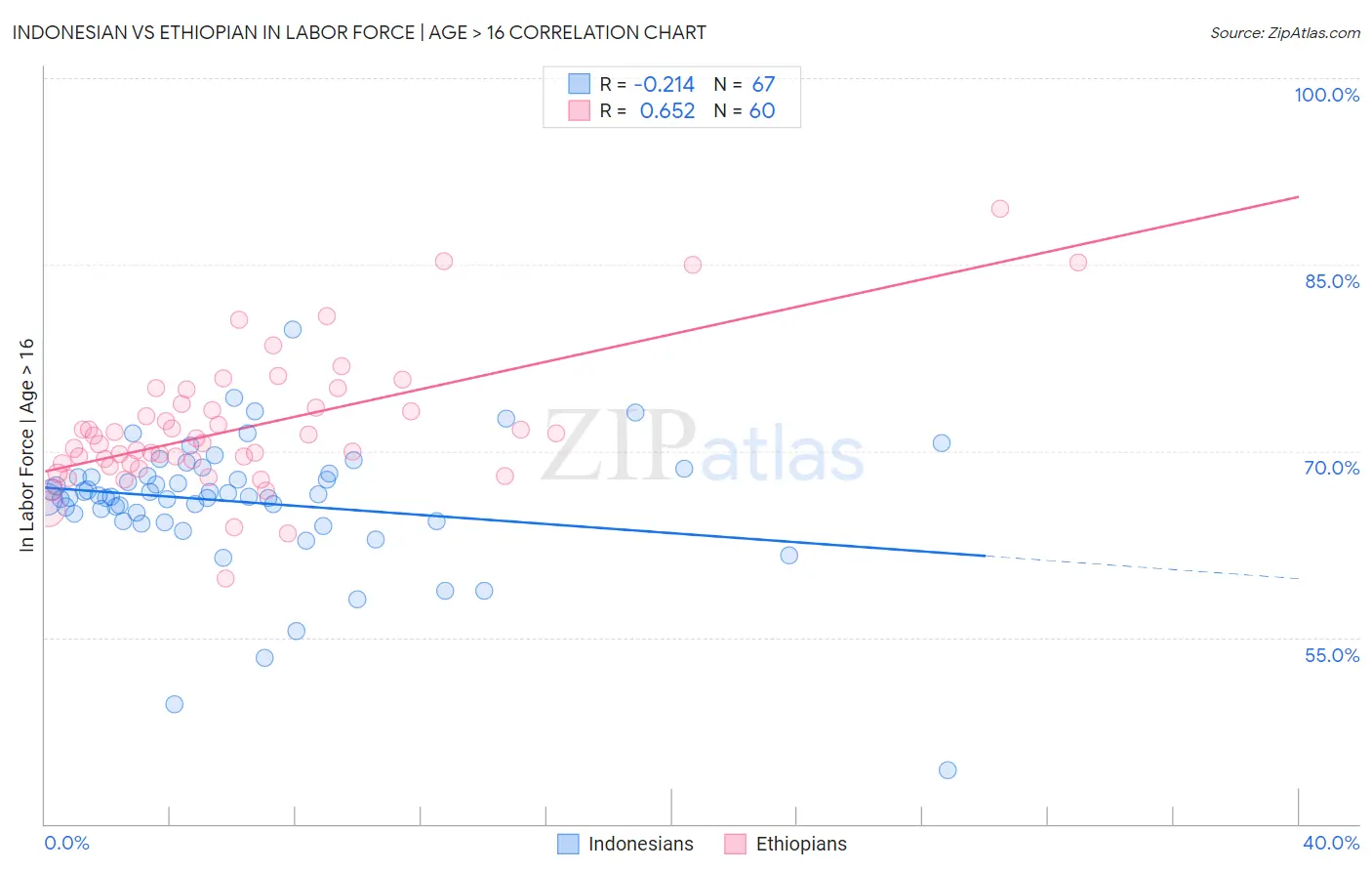 Indonesian vs Ethiopian In Labor Force | Age > 16