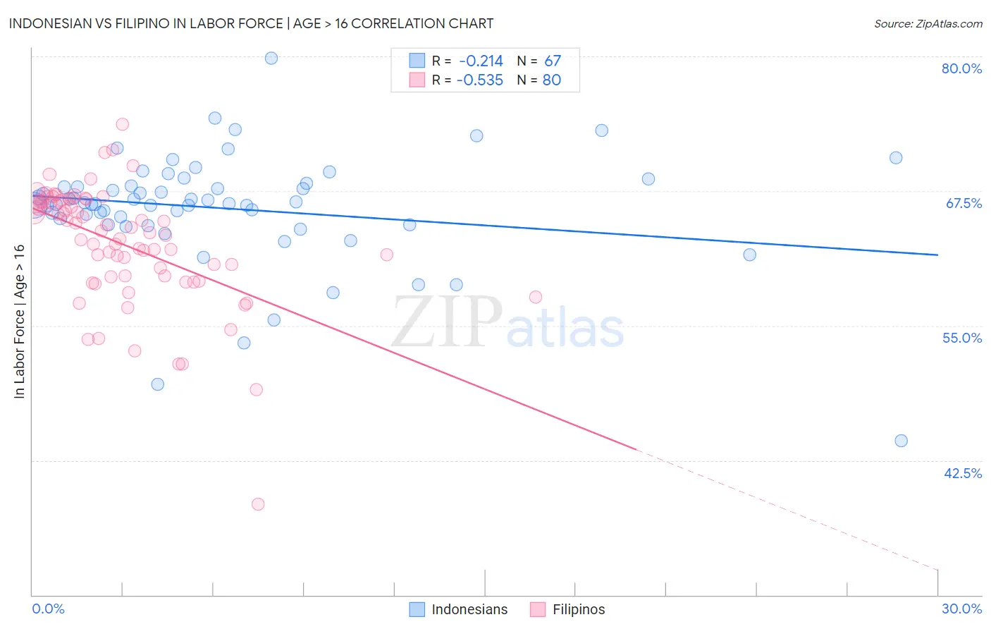 Indonesian vs Filipino In Labor Force | Age > 16