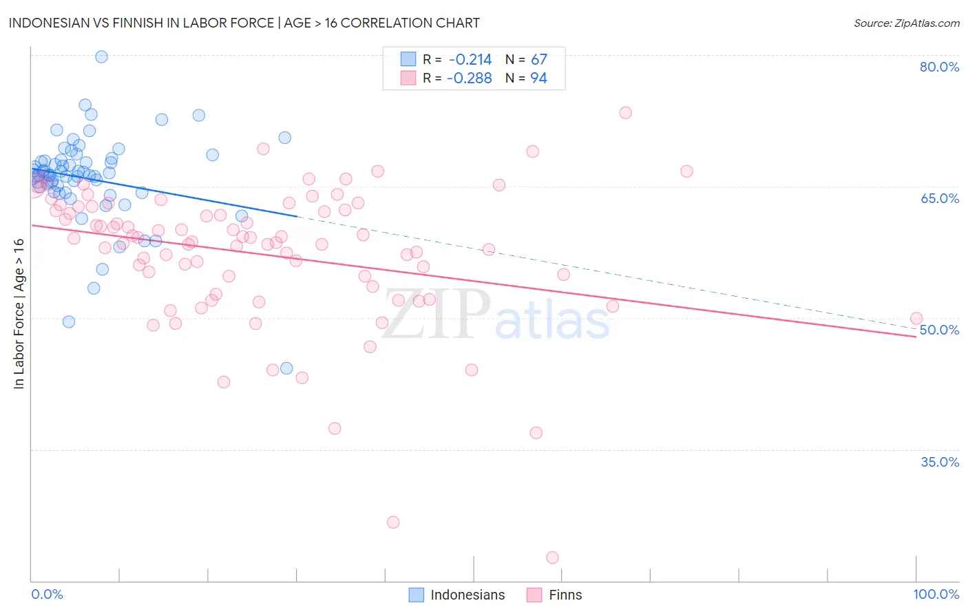 Indonesian vs Finnish In Labor Force | Age > 16