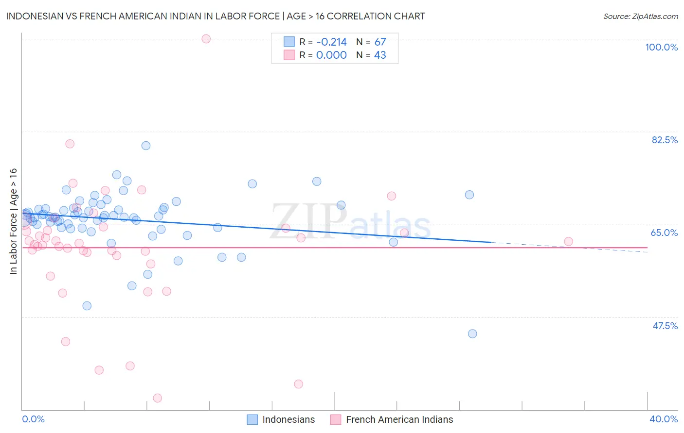Indonesian vs French American Indian In Labor Force | Age > 16
