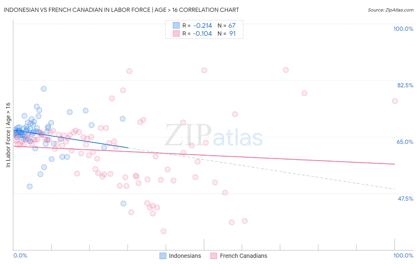 Indonesian vs French Canadian In Labor Force | Age > 16