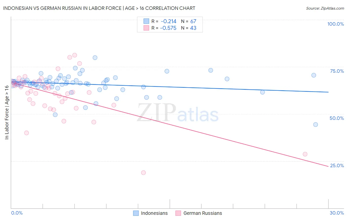 Indonesian vs German Russian In Labor Force | Age > 16