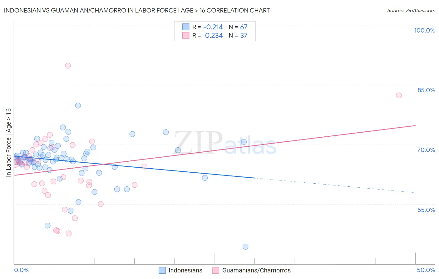Indonesian vs Guamanian/Chamorro In Labor Force | Age > 16