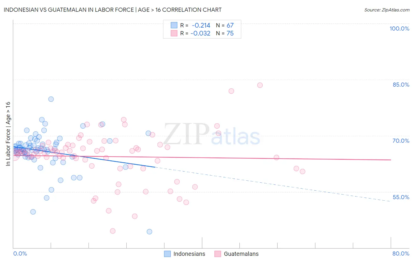 Indonesian vs Guatemalan In Labor Force | Age > 16