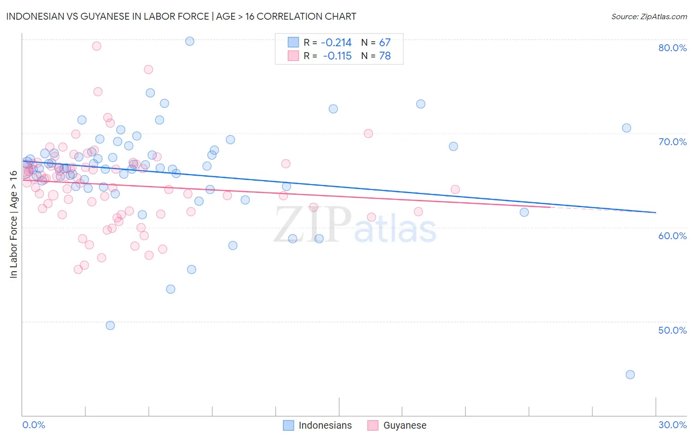 Indonesian vs Guyanese In Labor Force | Age > 16