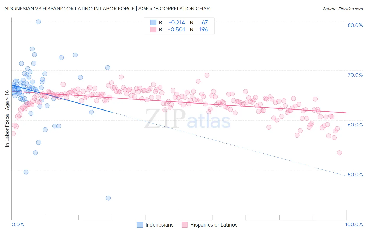 Indonesian vs Hispanic or Latino In Labor Force | Age > 16