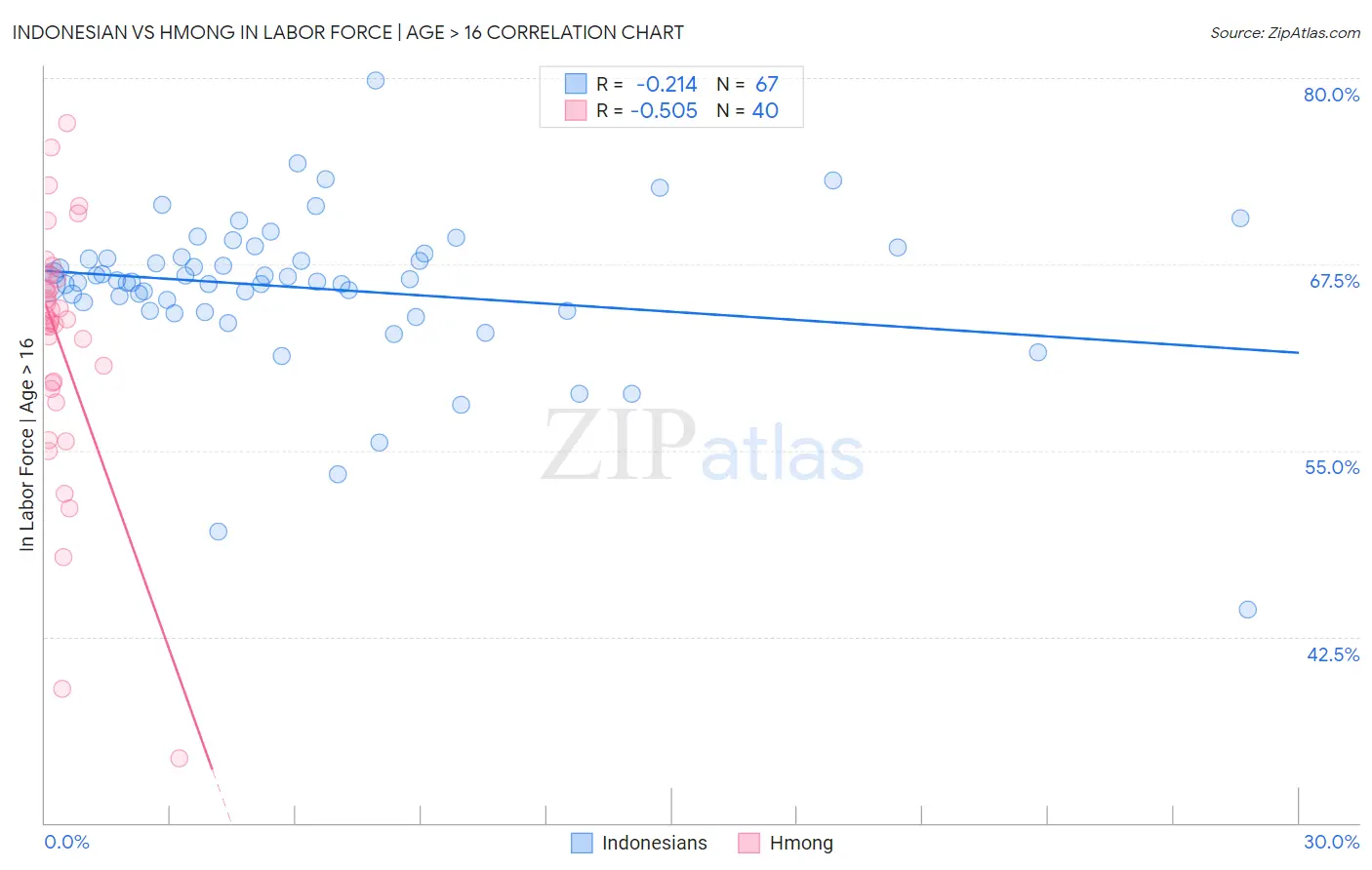Indonesian vs Hmong In Labor Force | Age > 16