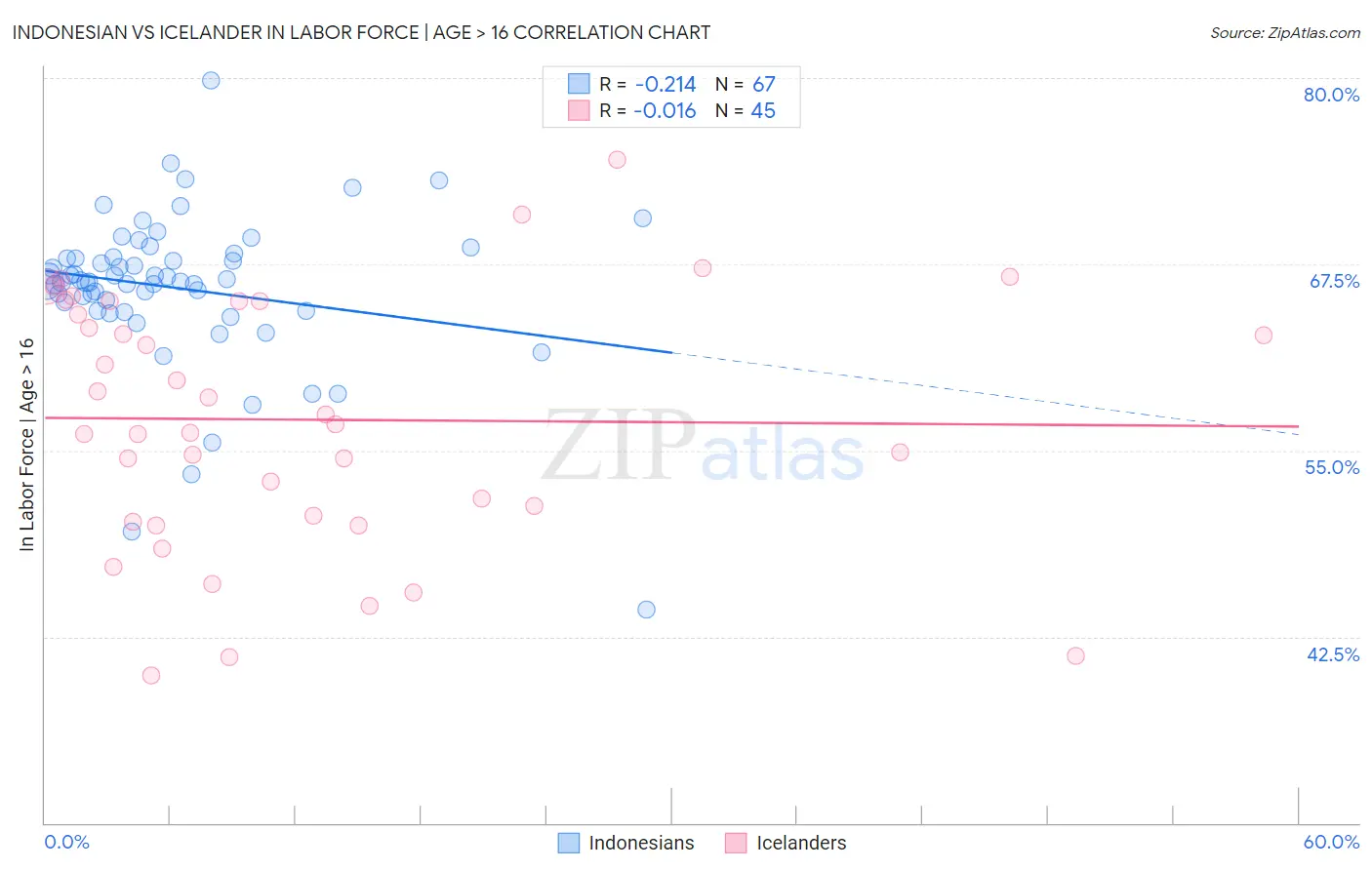 Indonesian vs Icelander In Labor Force | Age > 16