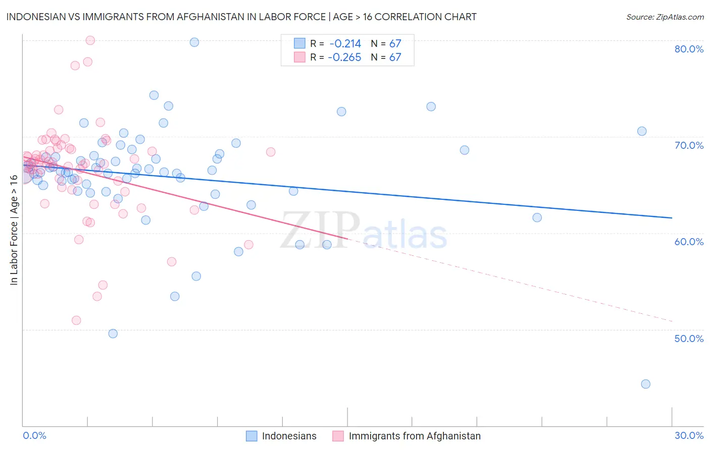Indonesian vs Immigrants from Afghanistan In Labor Force | Age > 16