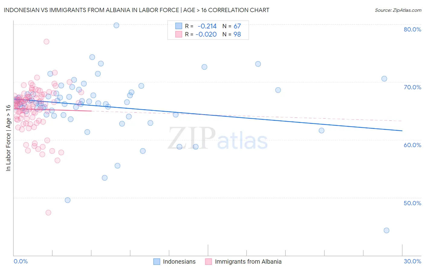 Indonesian vs Immigrants from Albania In Labor Force | Age > 16