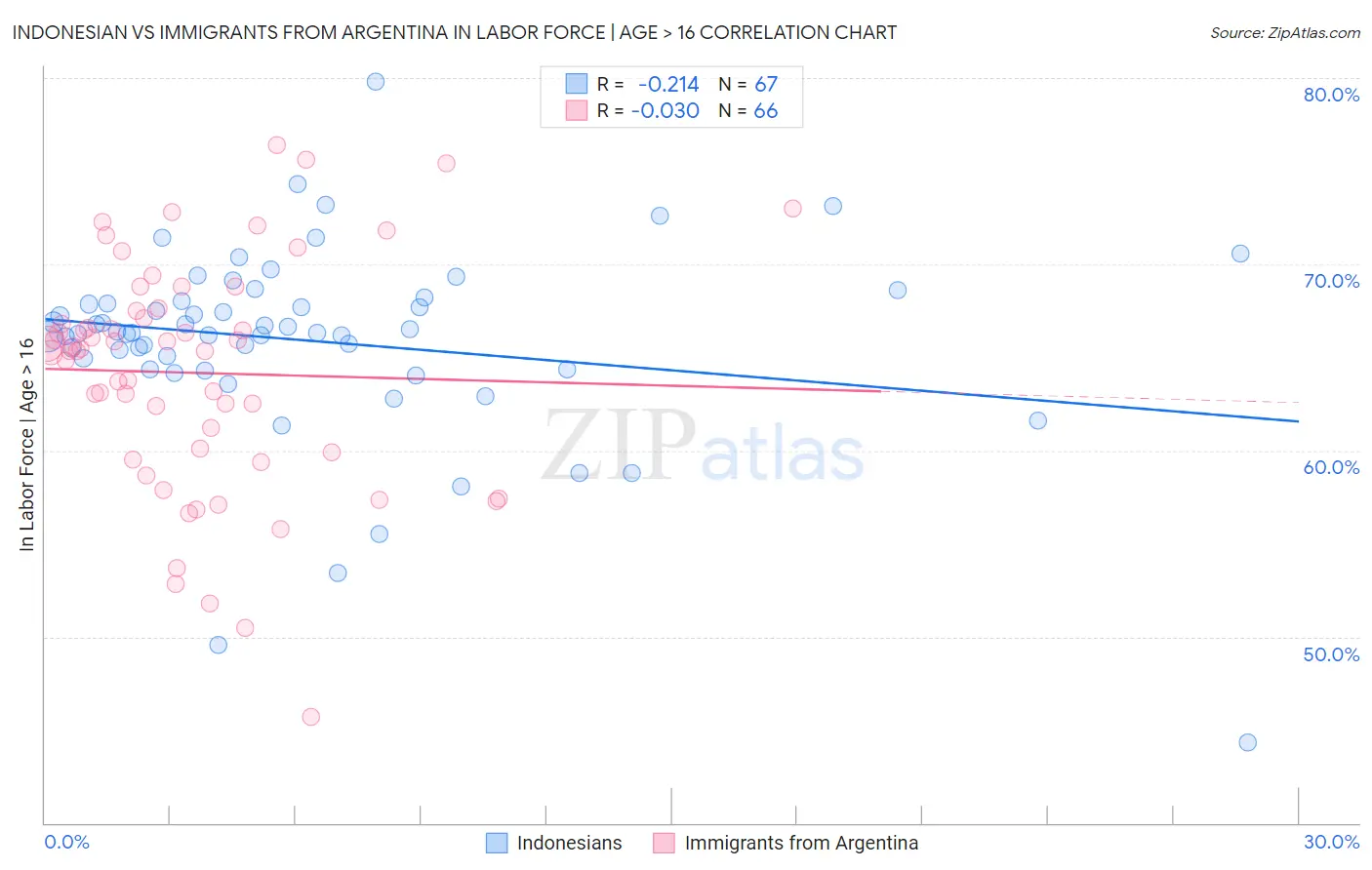 Indonesian vs Immigrants from Argentina In Labor Force | Age > 16