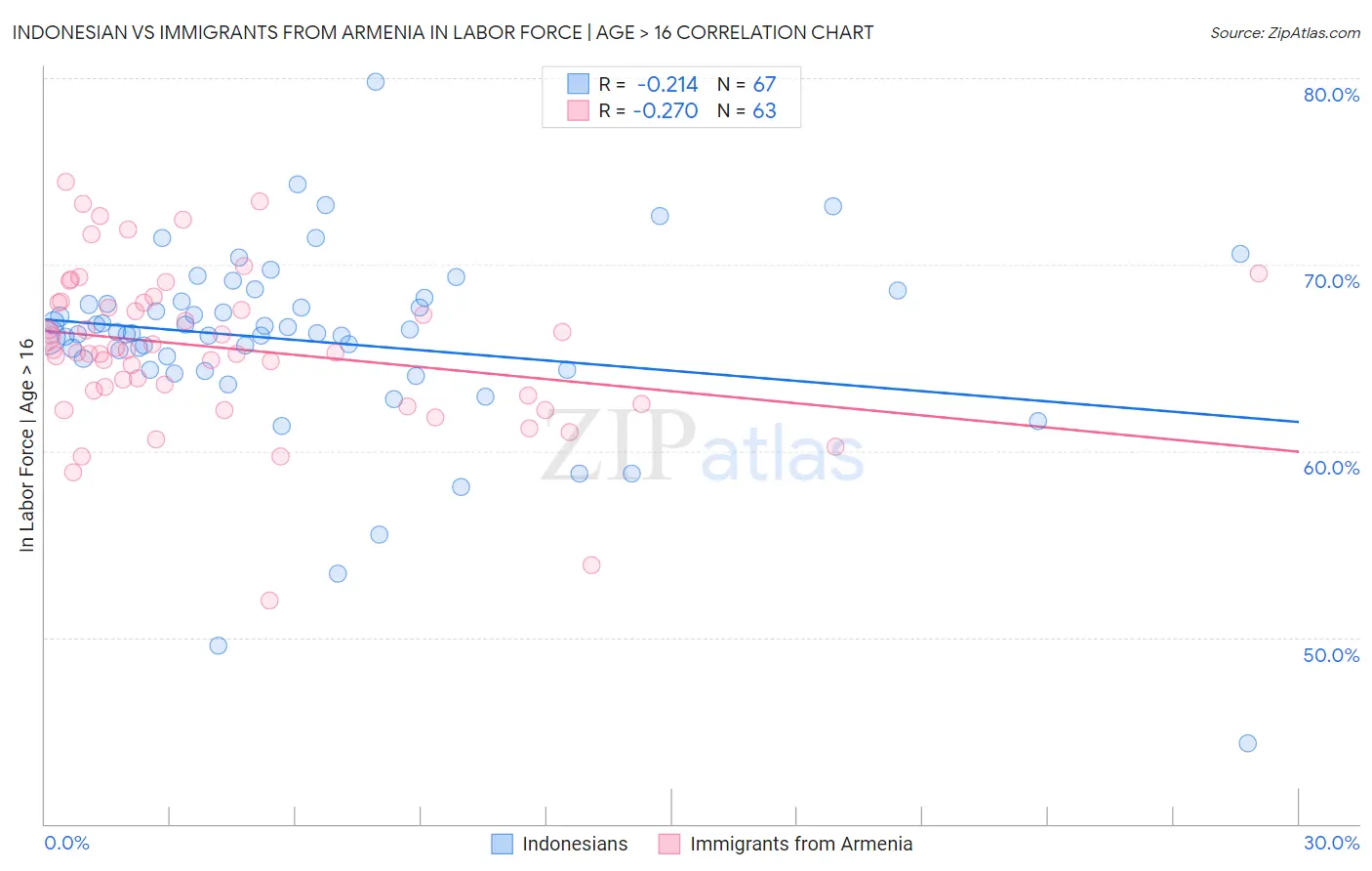 Indonesian vs Immigrants from Armenia In Labor Force | Age > 16