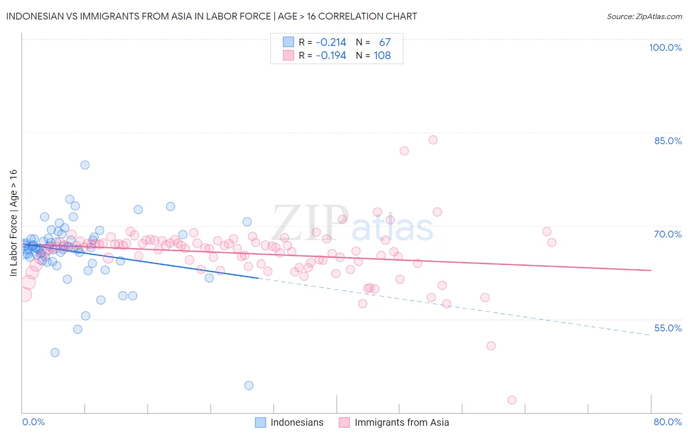 Indonesian vs Immigrants from Asia In Labor Force | Age > 16