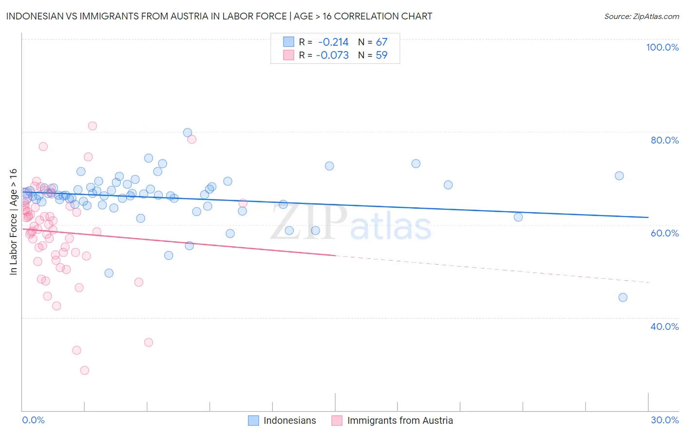 Indonesian vs Immigrants from Austria In Labor Force | Age > 16