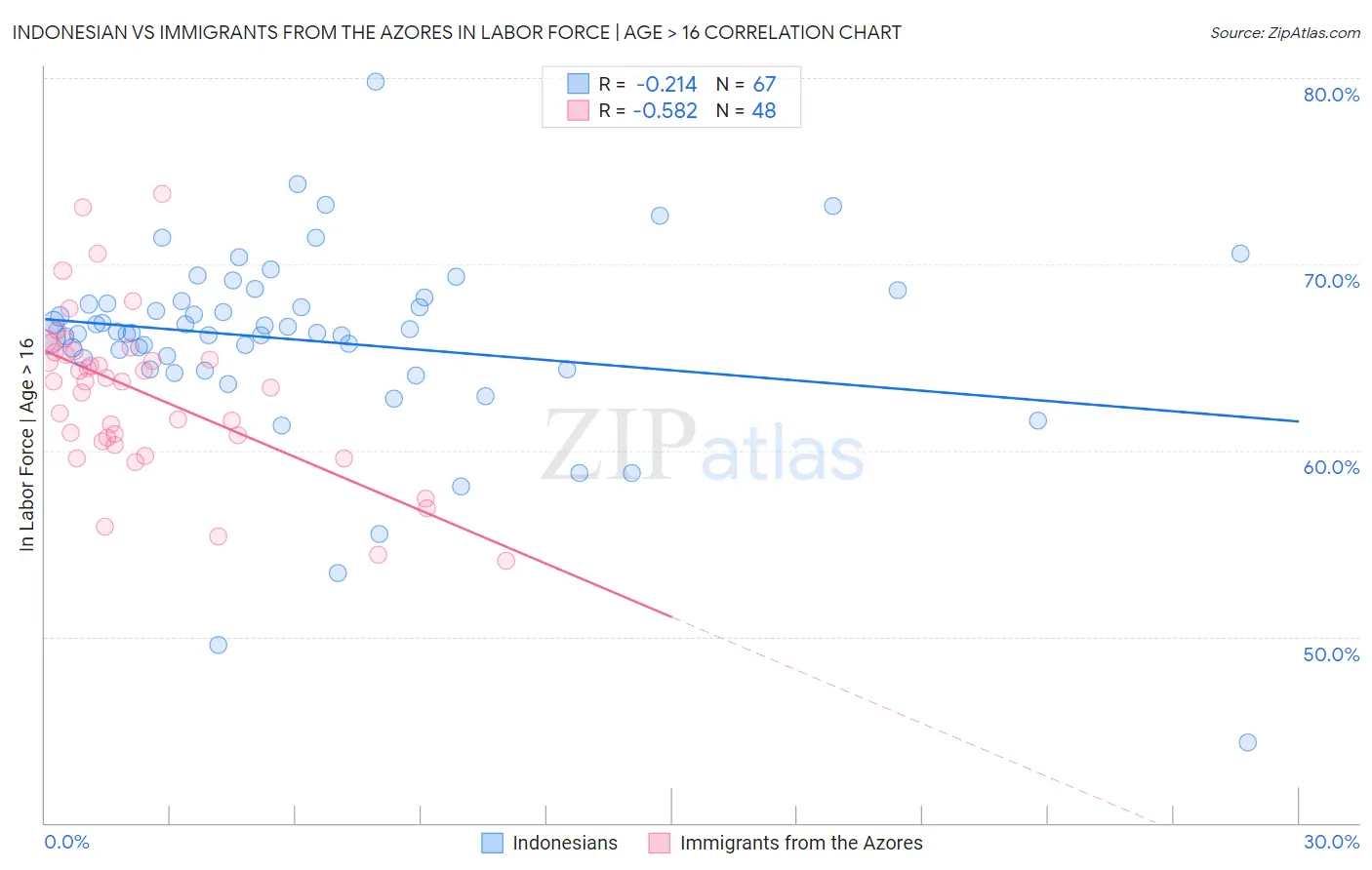 Indonesian vs Immigrants from the Azores In Labor Force | Age > 16