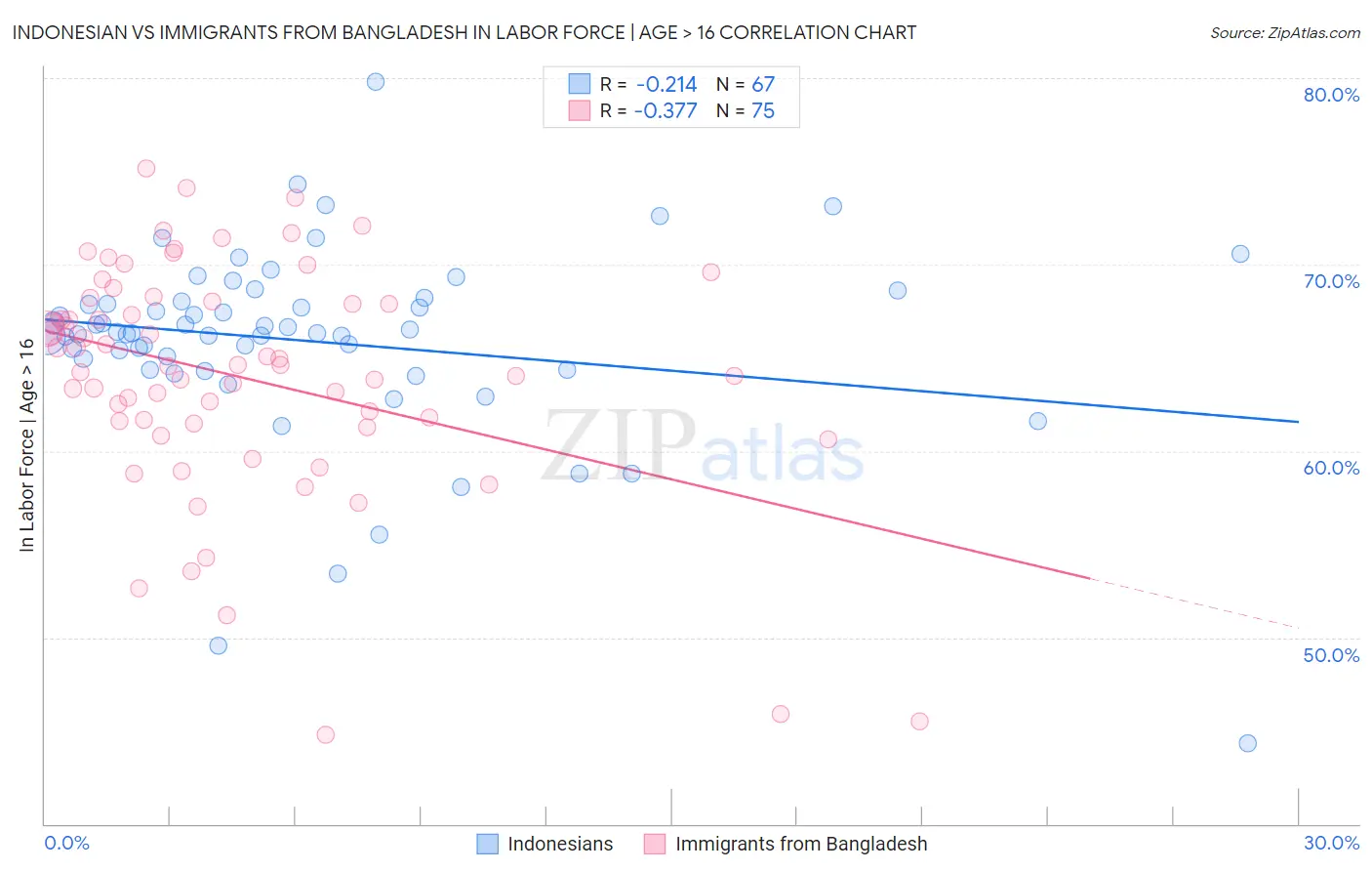 Indonesian vs Immigrants from Bangladesh In Labor Force | Age > 16