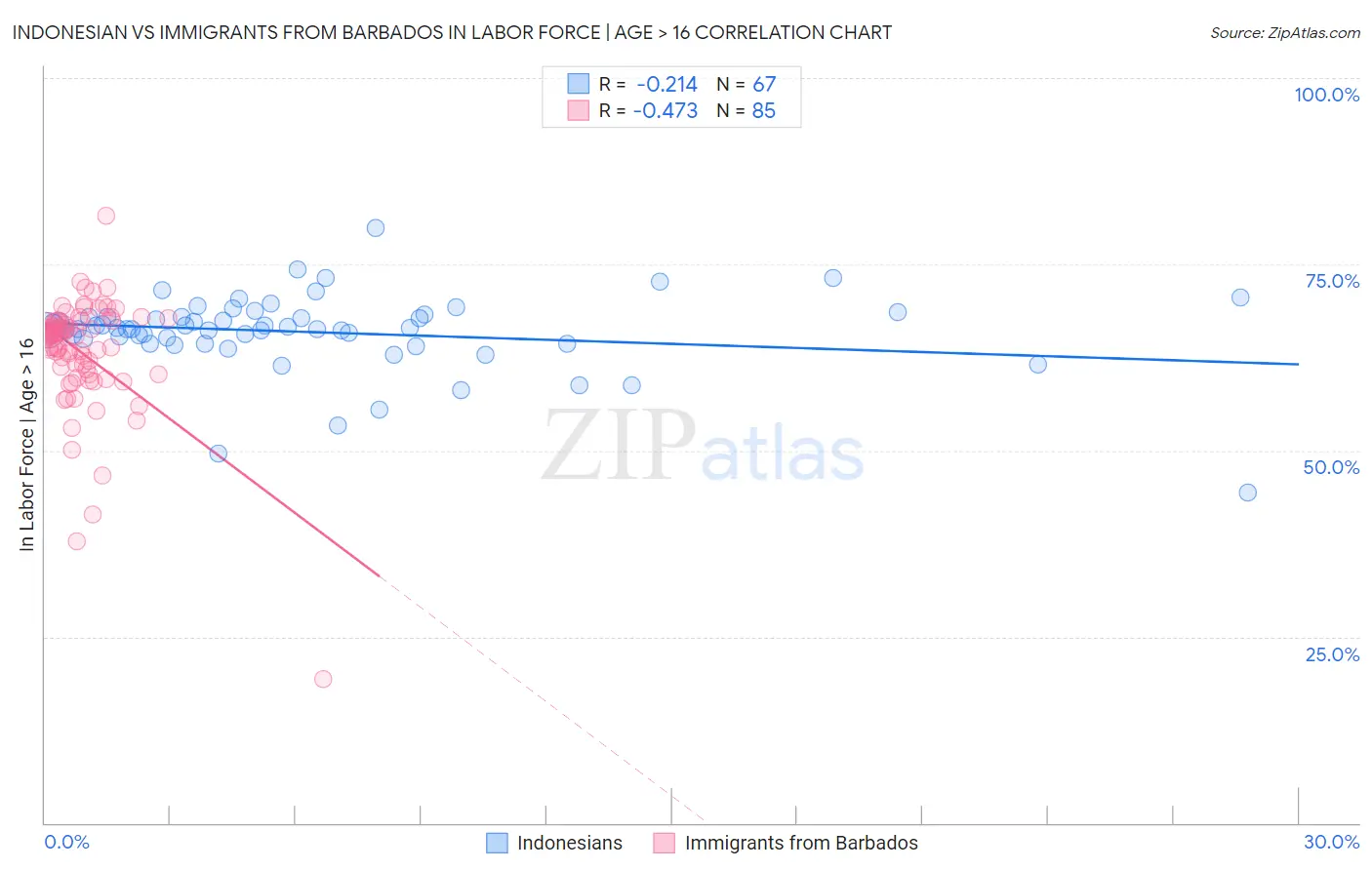 Indonesian vs Immigrants from Barbados In Labor Force | Age > 16