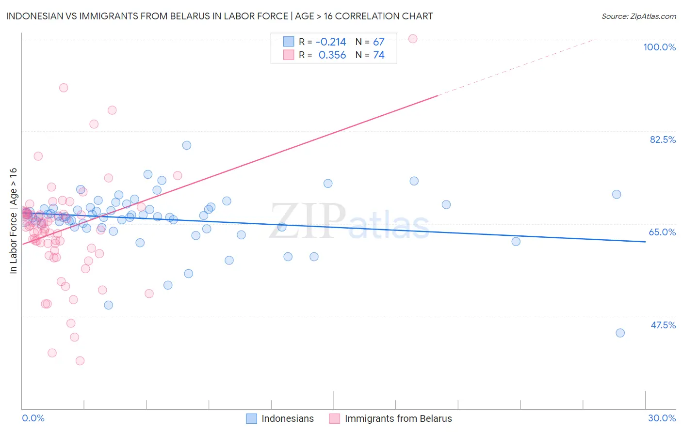 Indonesian vs Immigrants from Belarus In Labor Force | Age > 16