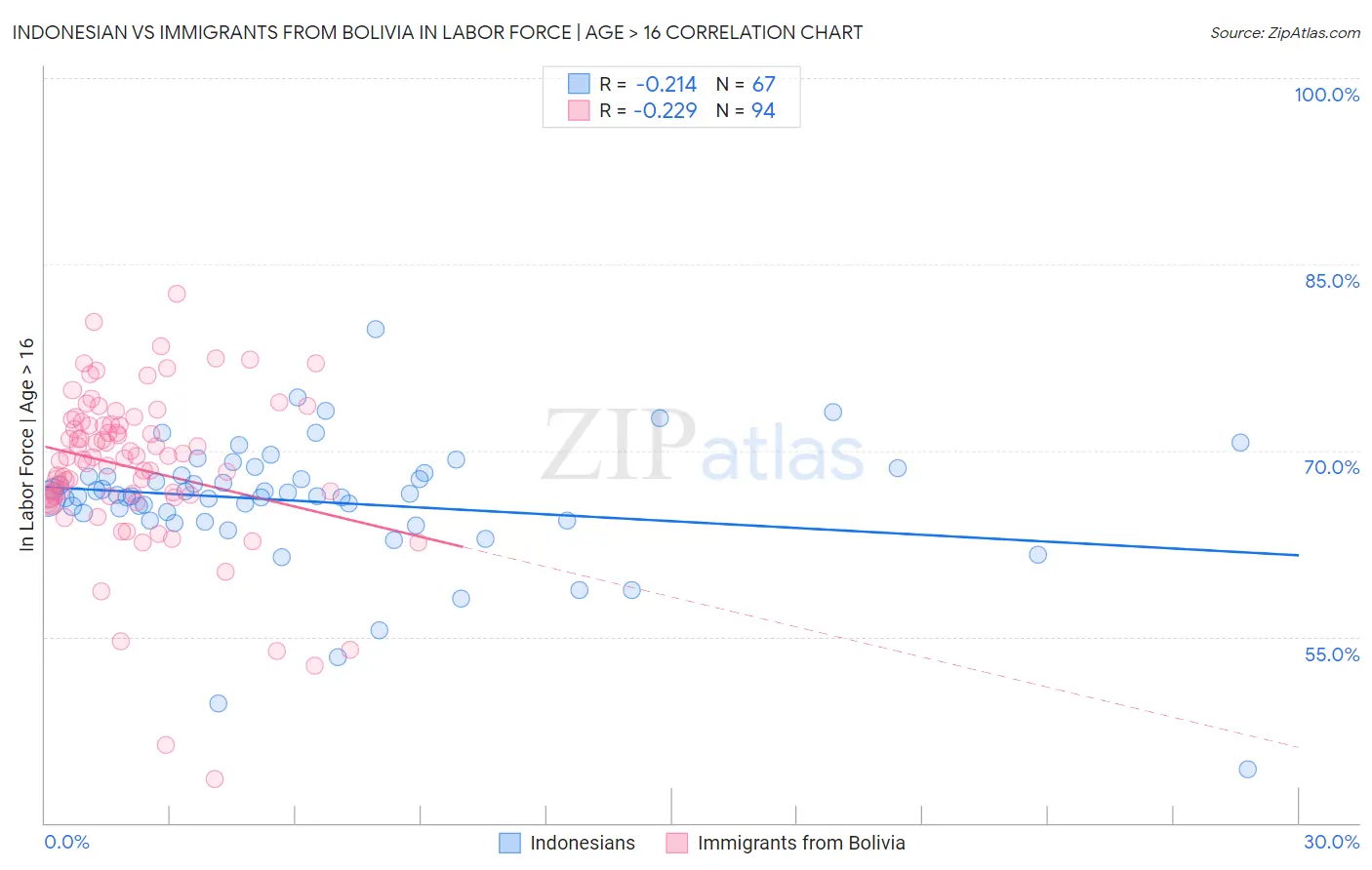 Indonesian vs Immigrants from Bolivia In Labor Force | Age > 16