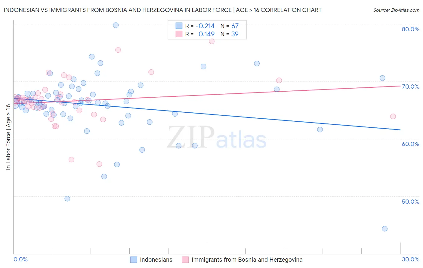 Indonesian vs Immigrants from Bosnia and Herzegovina In Labor Force | Age > 16