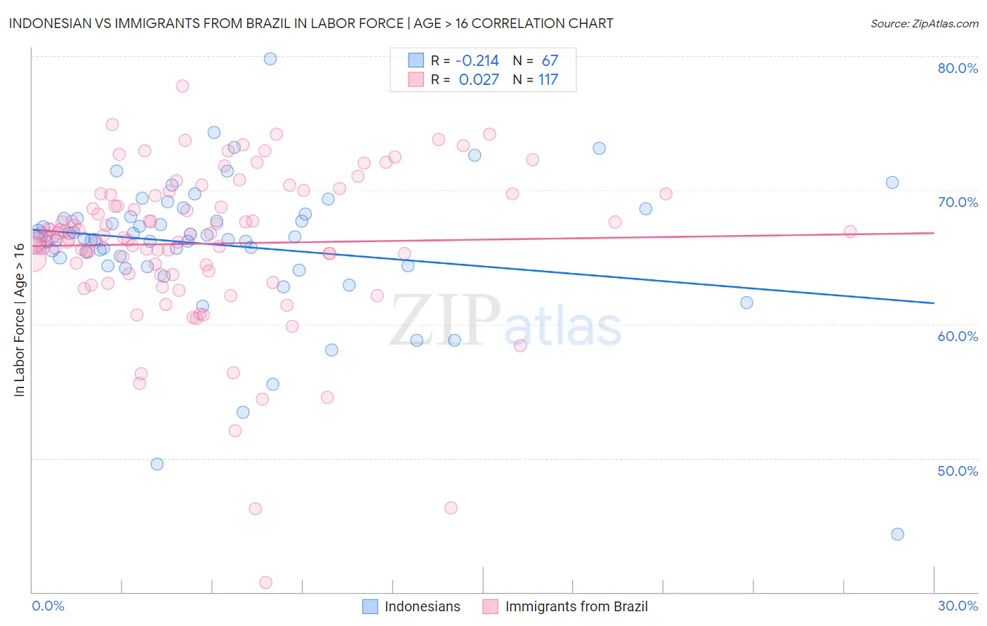Indonesian vs Immigrants from Brazil In Labor Force | Age > 16
