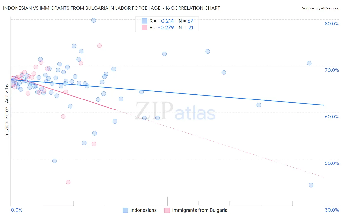 Indonesian vs Immigrants from Bulgaria In Labor Force | Age > 16