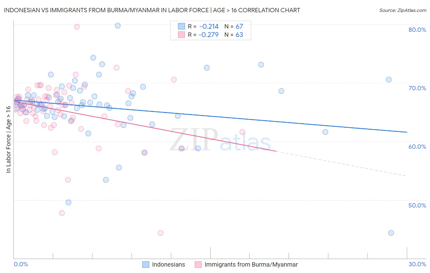 Indonesian vs Immigrants from Burma/Myanmar In Labor Force | Age > 16
