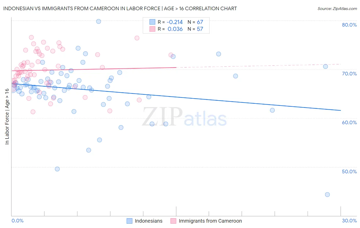 Indonesian vs Immigrants from Cameroon In Labor Force | Age > 16