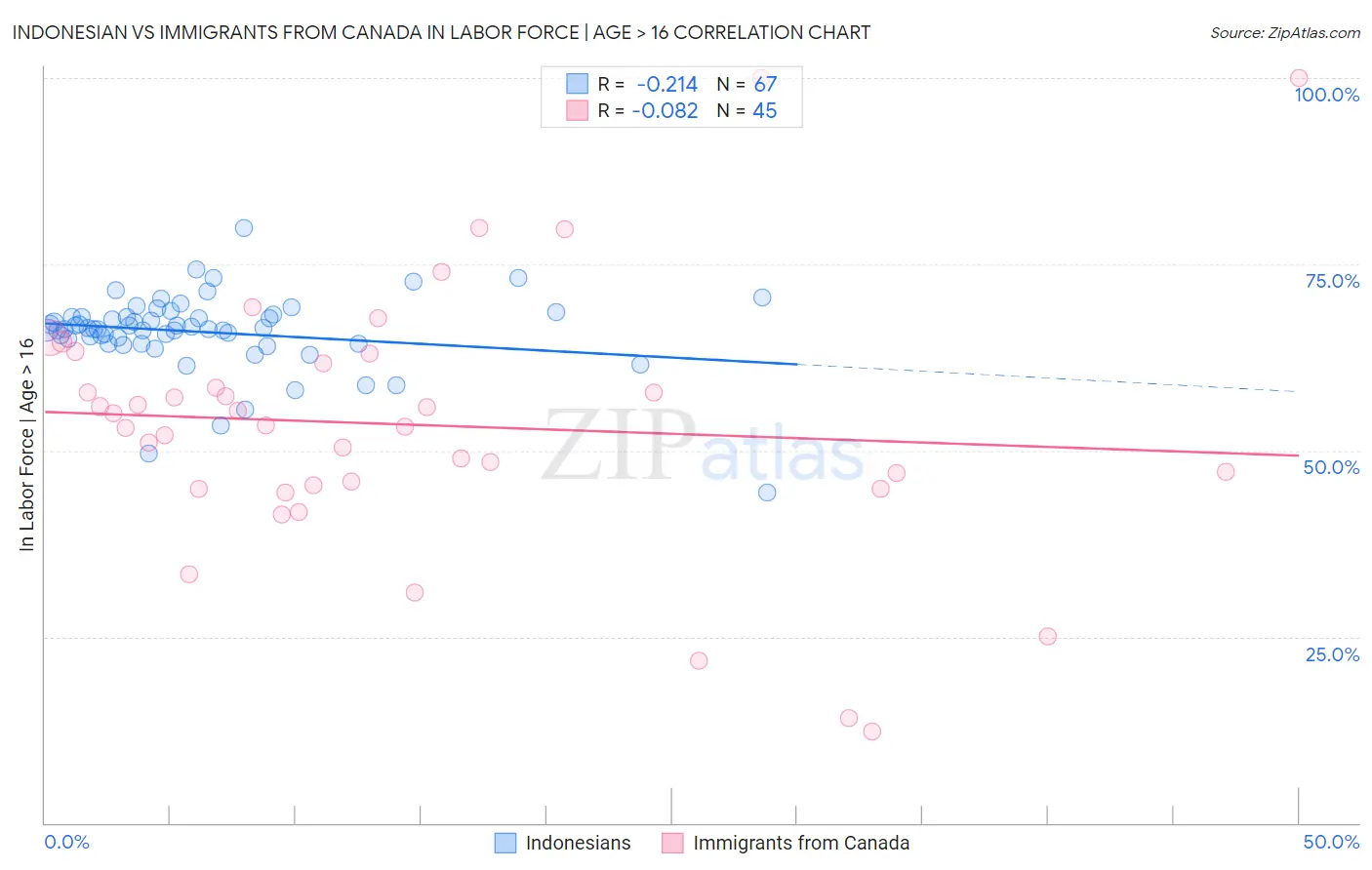 Indonesian vs Immigrants from Canada In Labor Force | Age > 16