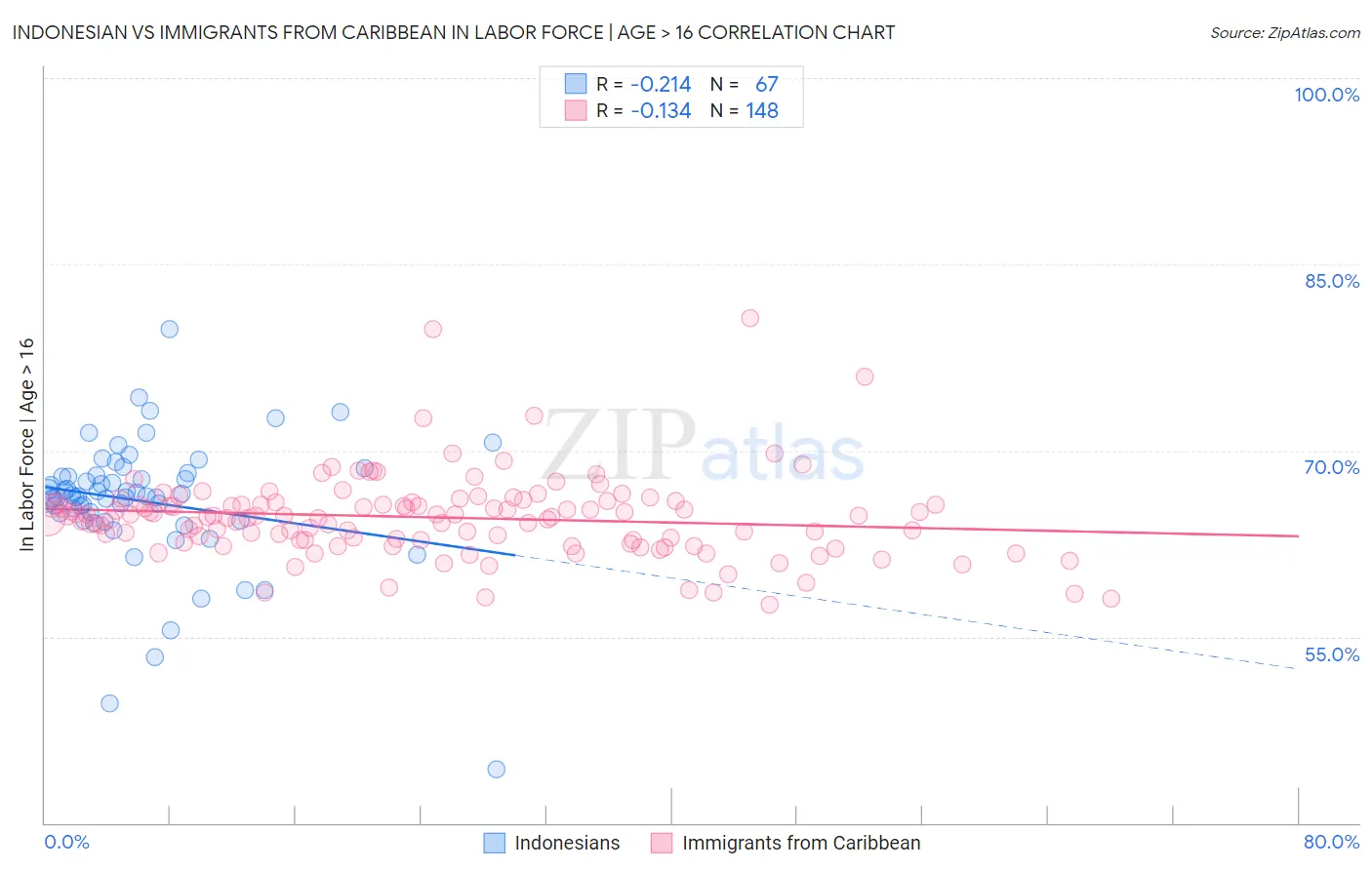 Indonesian vs Immigrants from Caribbean In Labor Force | Age > 16