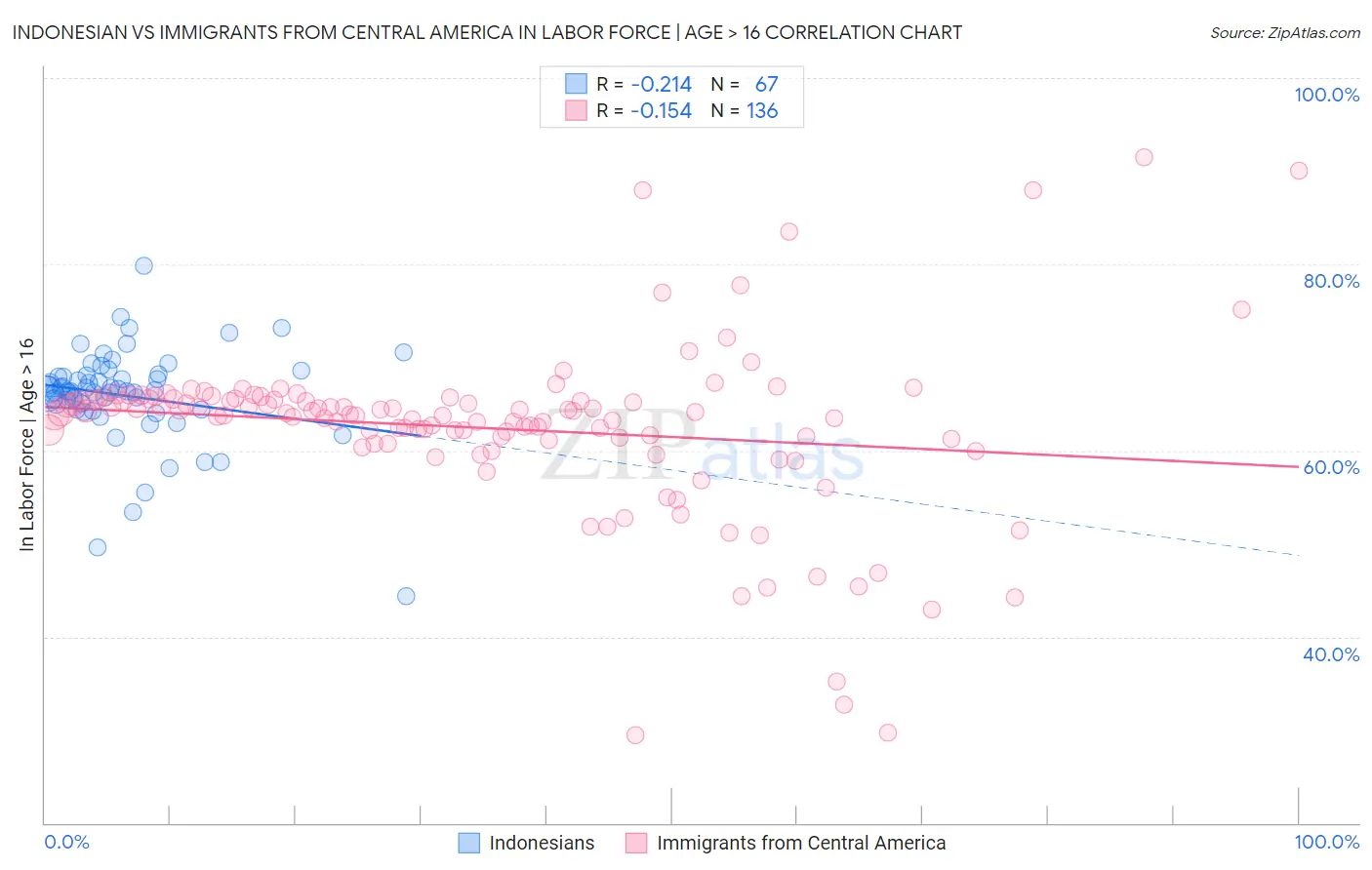 Indonesian vs Immigrants from Central America In Labor Force | Age > 16