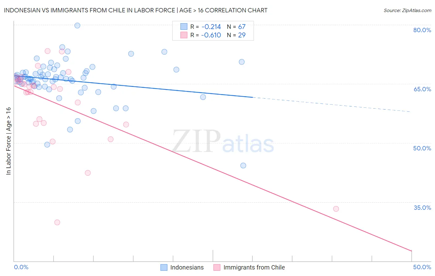 Indonesian vs Immigrants from Chile In Labor Force | Age > 16