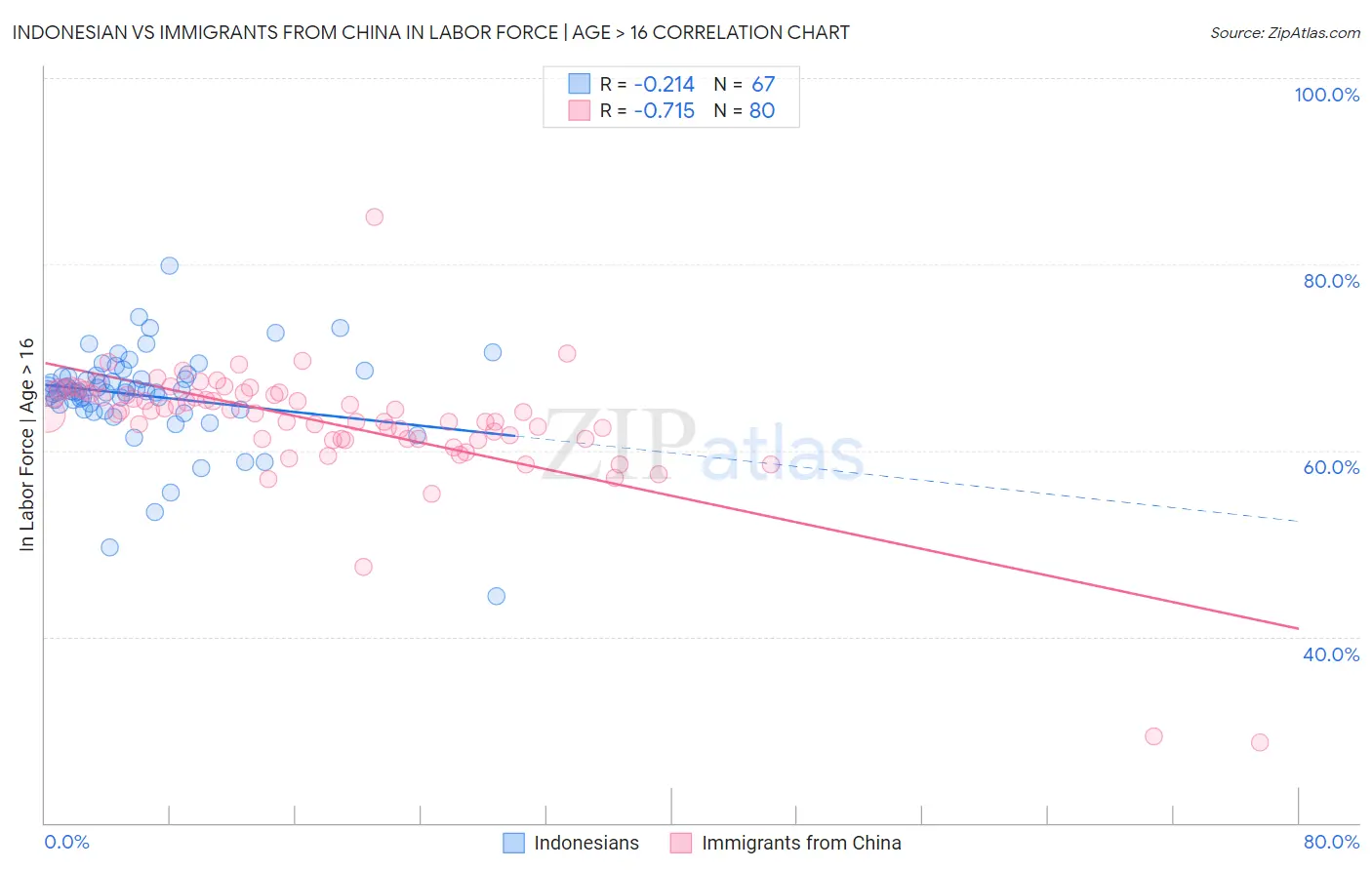 Indonesian vs Immigrants from China In Labor Force | Age > 16