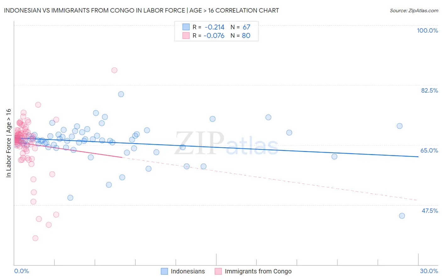 Indonesian vs Immigrants from Congo In Labor Force | Age > 16