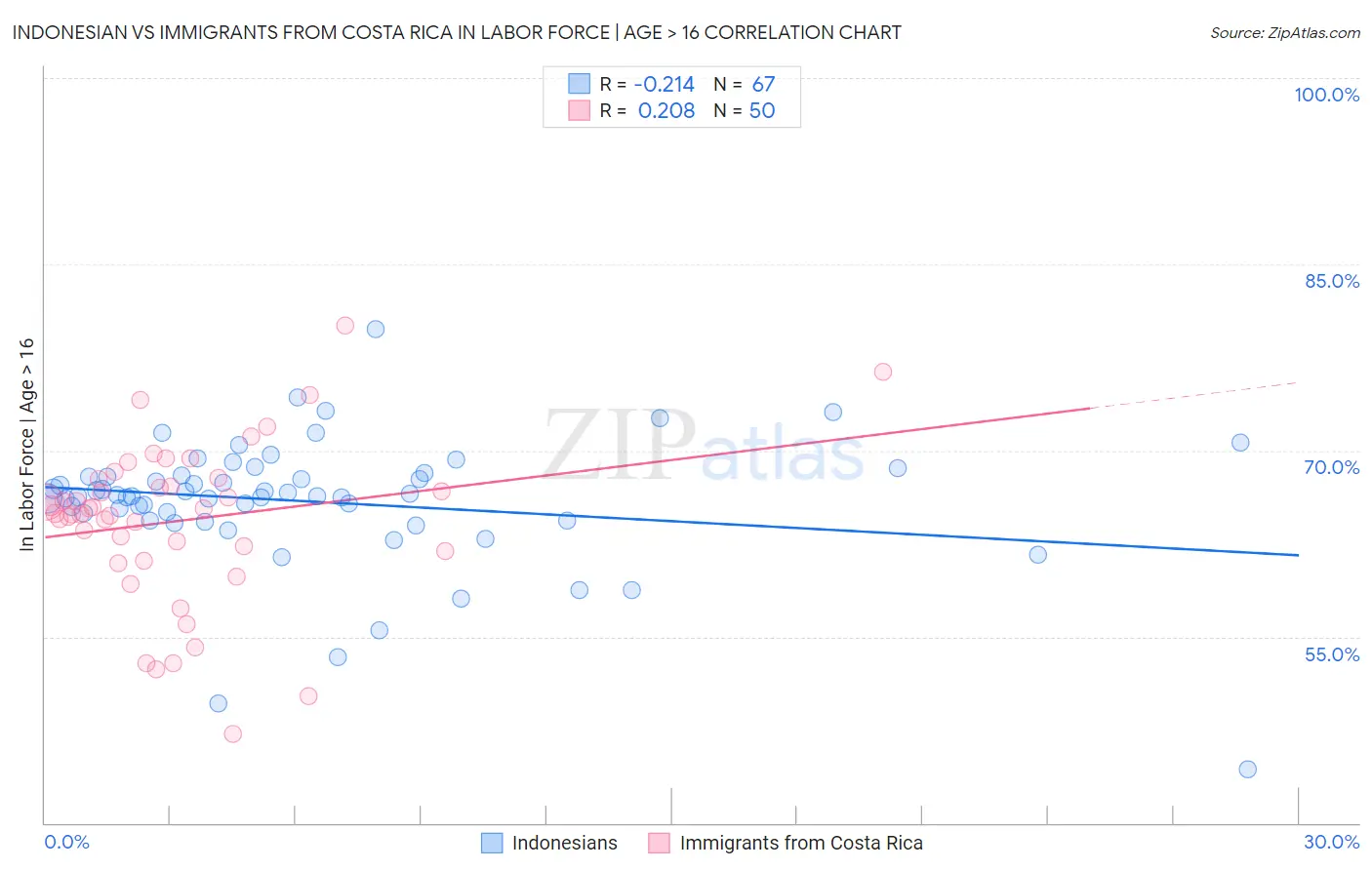Indonesian vs Immigrants from Costa Rica In Labor Force | Age > 16