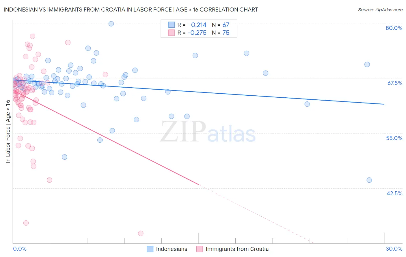 Indonesian vs Immigrants from Croatia In Labor Force | Age > 16