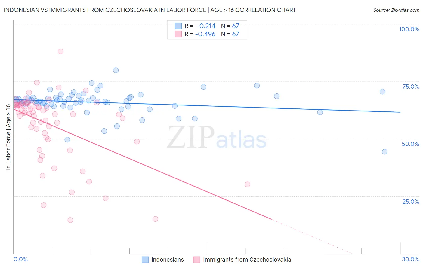 Indonesian vs Immigrants from Czechoslovakia In Labor Force | Age > 16