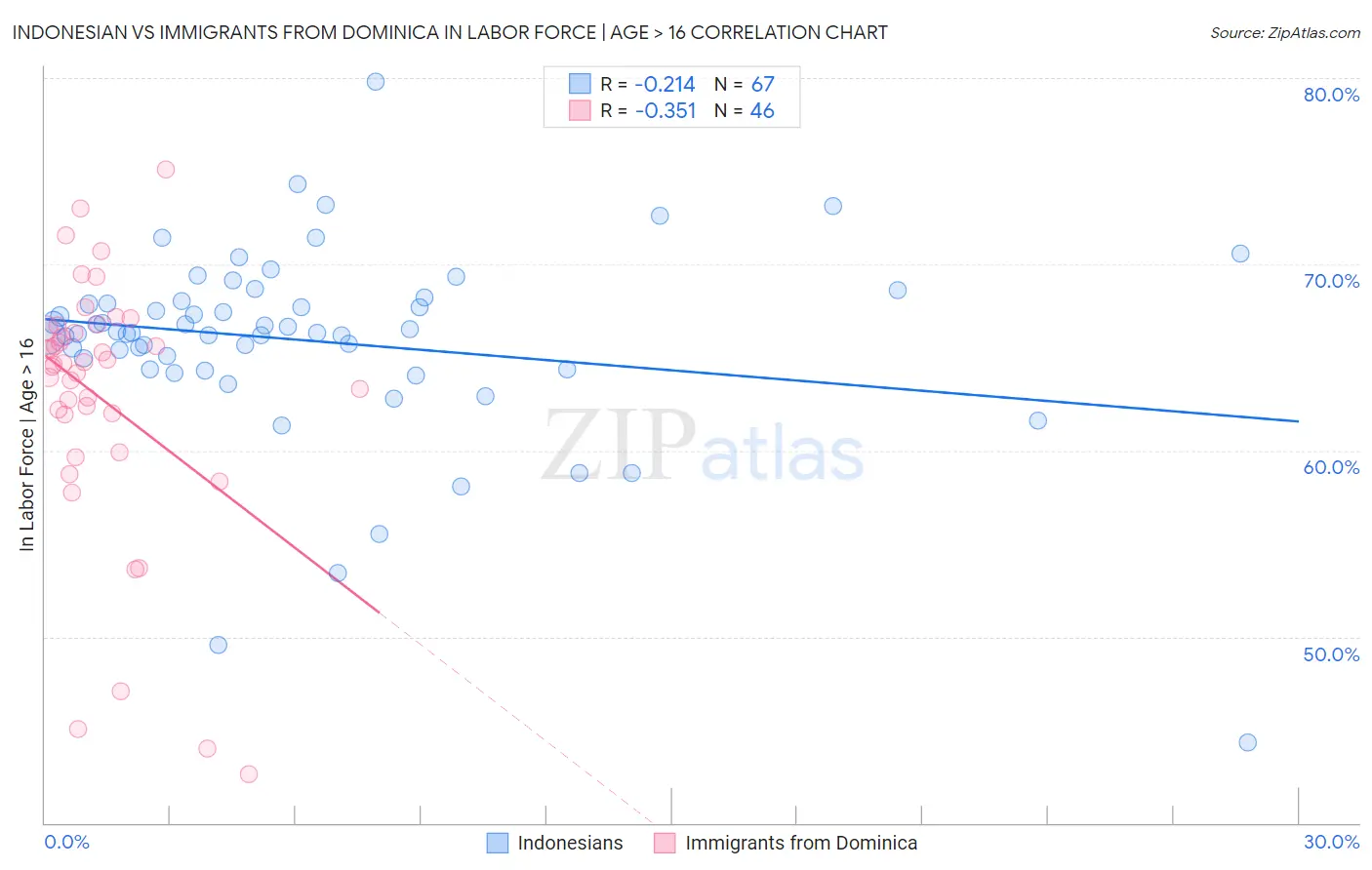 Indonesian vs Immigrants from Dominica In Labor Force | Age > 16