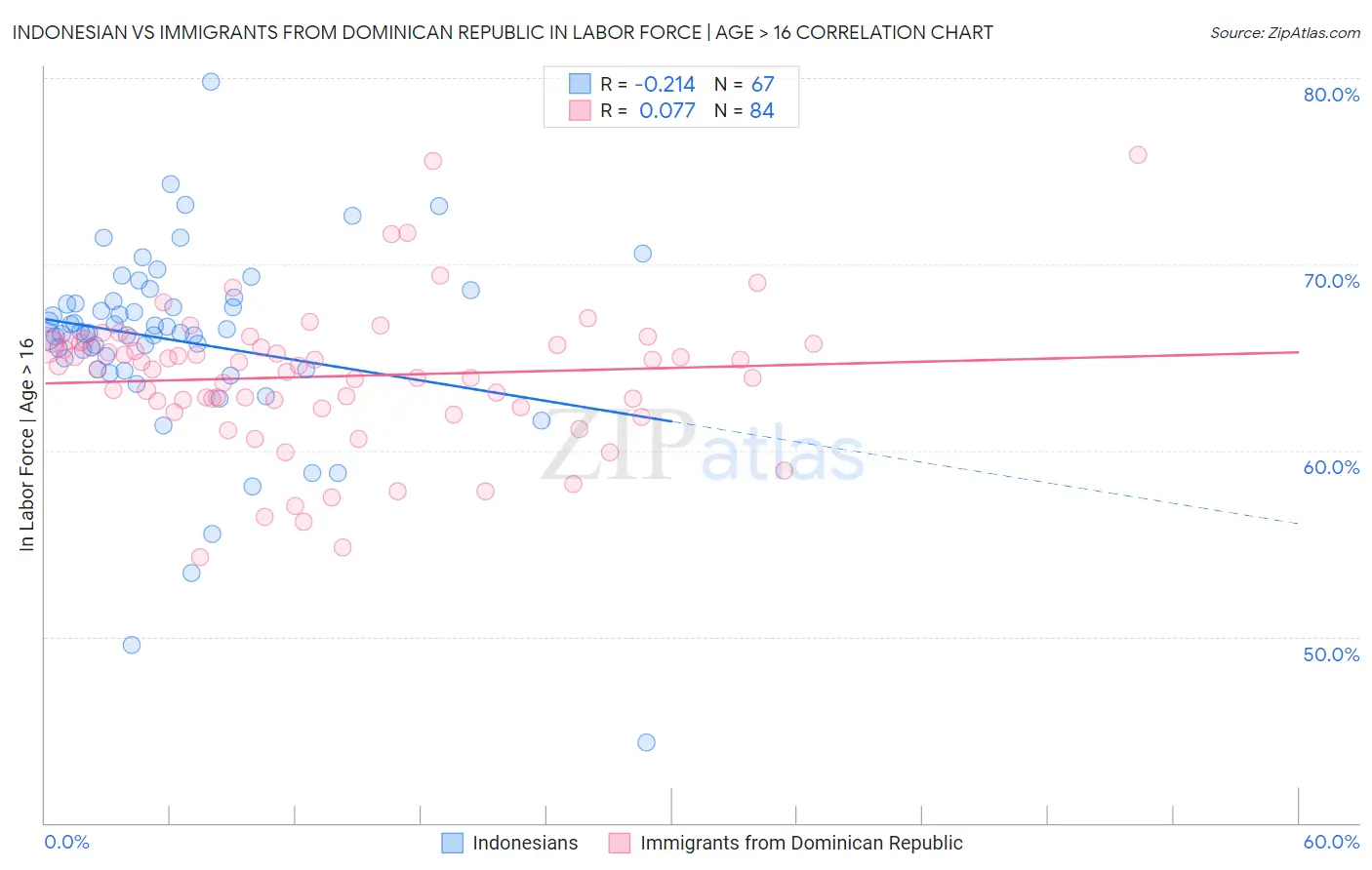 Indonesian vs Immigrants from Dominican Republic In Labor Force | Age > 16