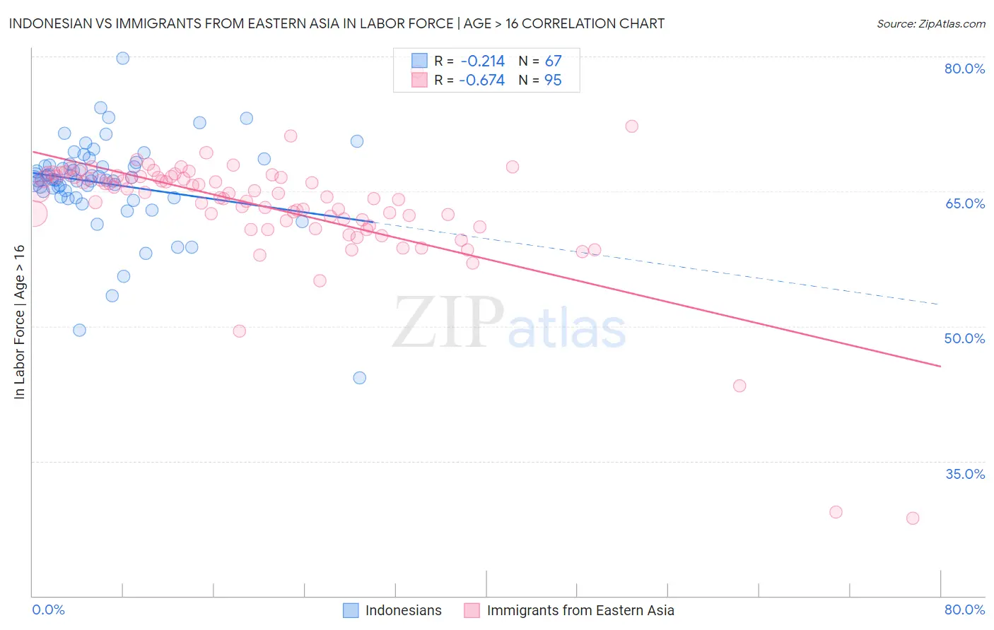 Indonesian vs Immigrants from Eastern Asia In Labor Force | Age > 16