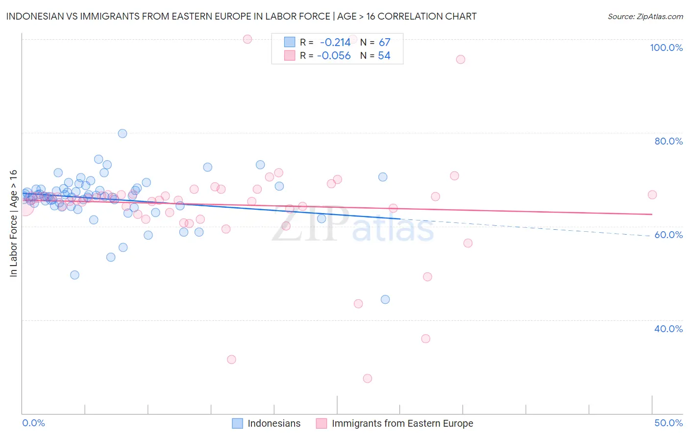 Indonesian vs Immigrants from Eastern Europe In Labor Force | Age > 16