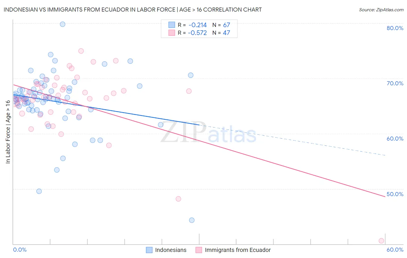 Indonesian vs Immigrants from Ecuador In Labor Force | Age > 16