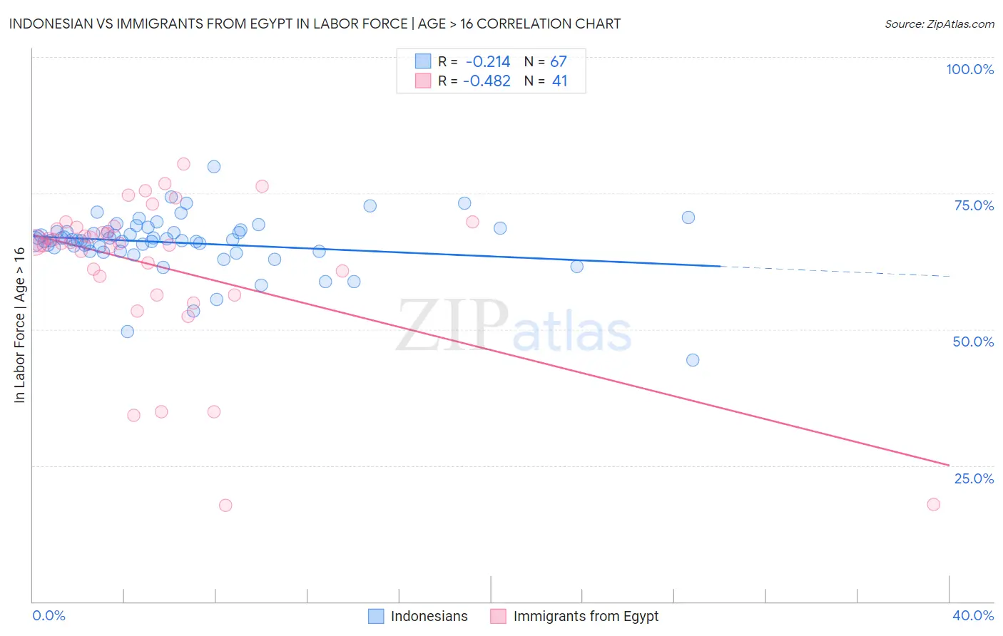 Indonesian vs Immigrants from Egypt In Labor Force | Age > 16