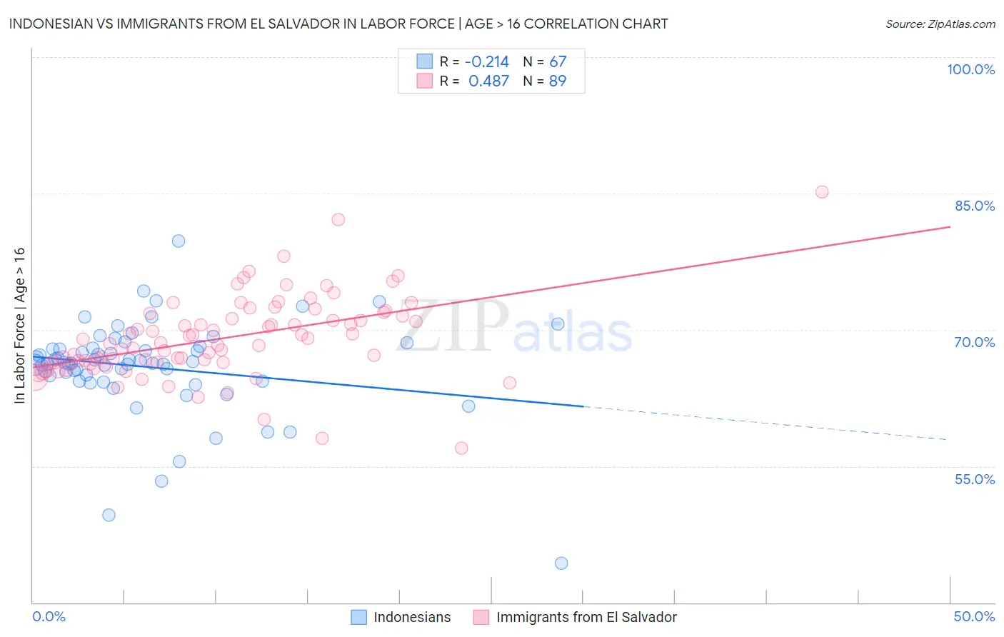 Indonesian vs Immigrants from El Salvador In Labor Force | Age > 16