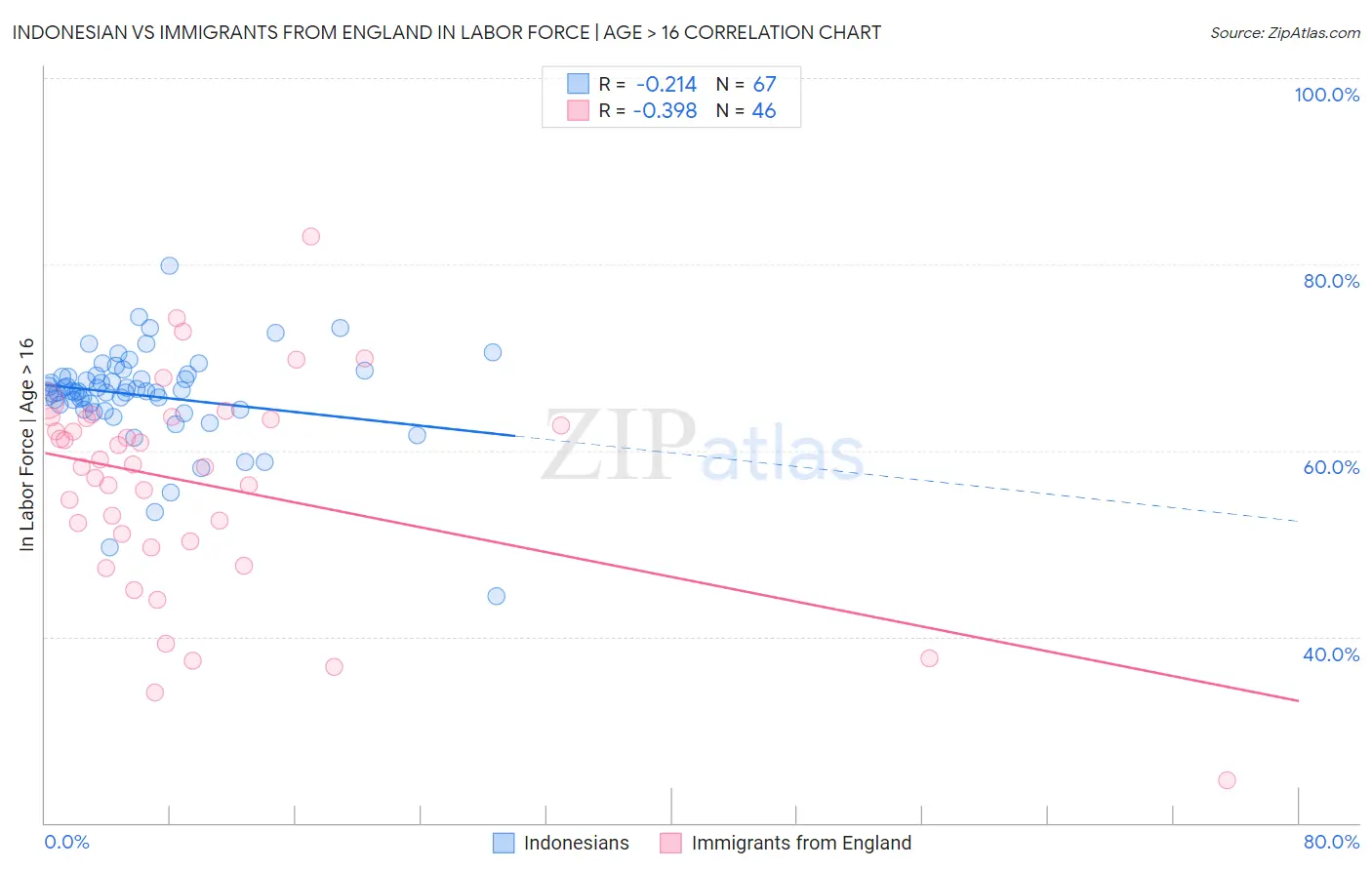 Indonesian vs Immigrants from England In Labor Force | Age > 16