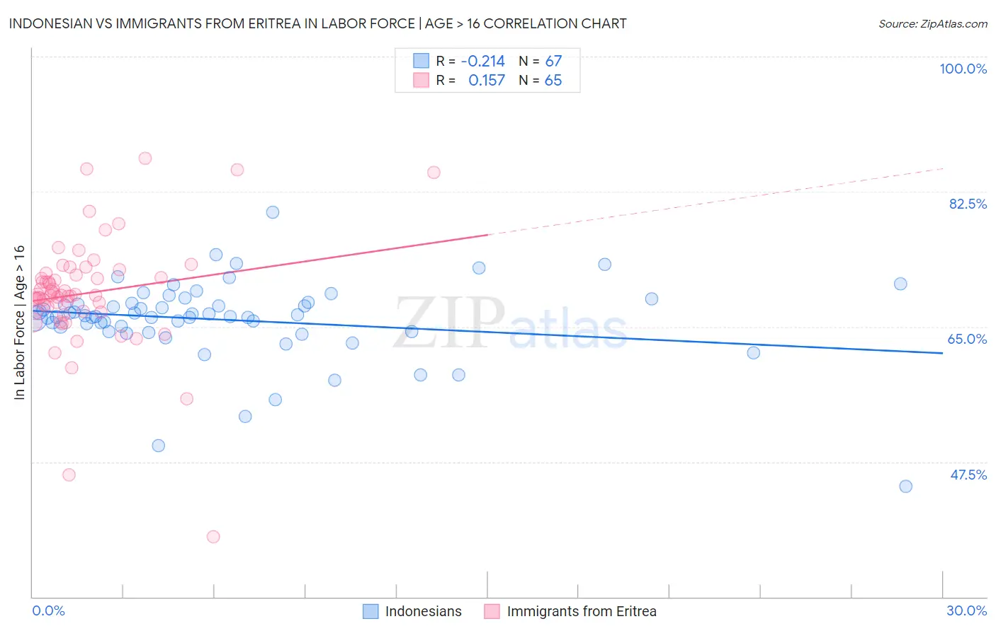 Indonesian vs Immigrants from Eritrea In Labor Force | Age > 16