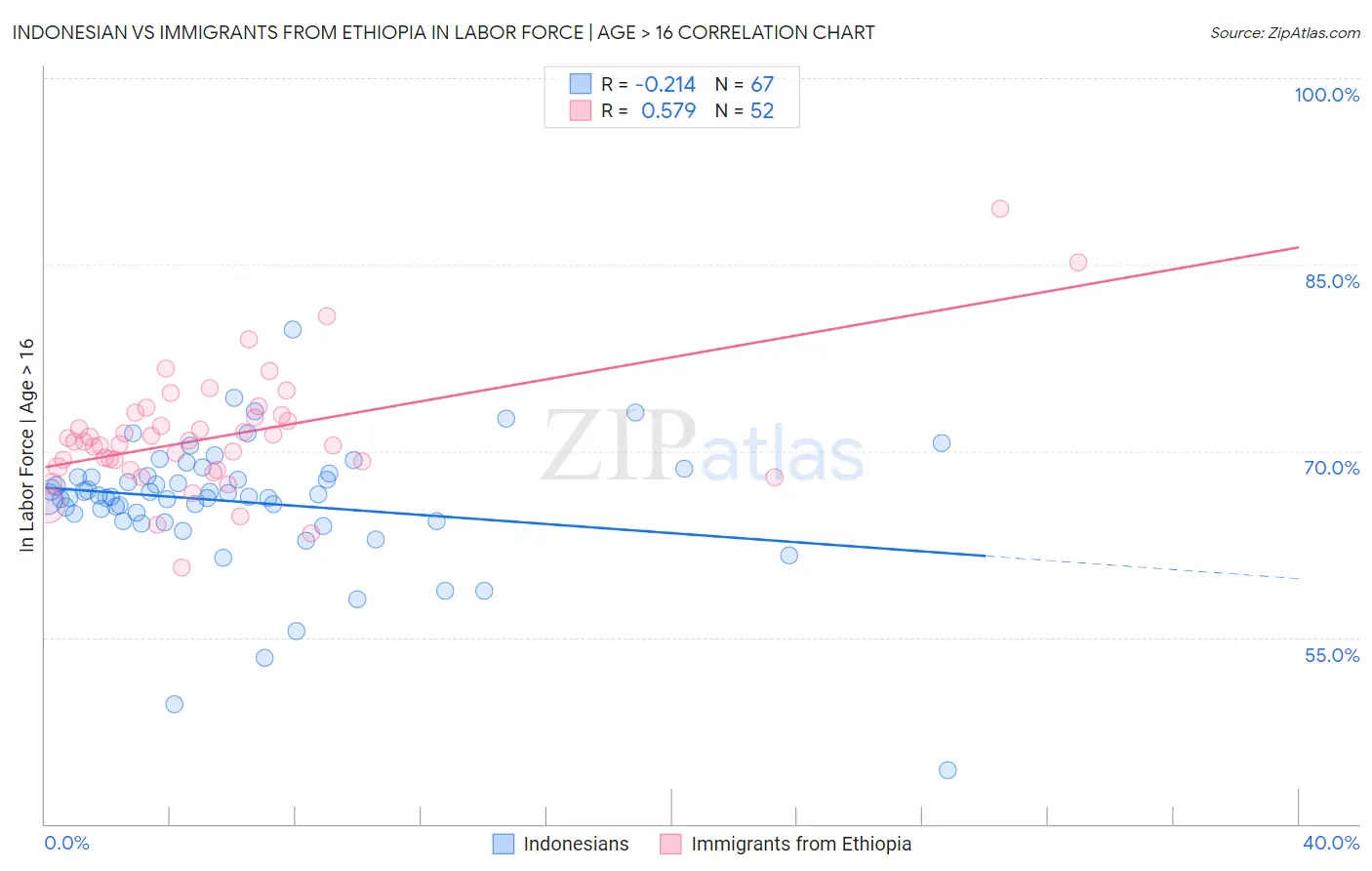 Indonesian vs Immigrants from Ethiopia In Labor Force | Age > 16
