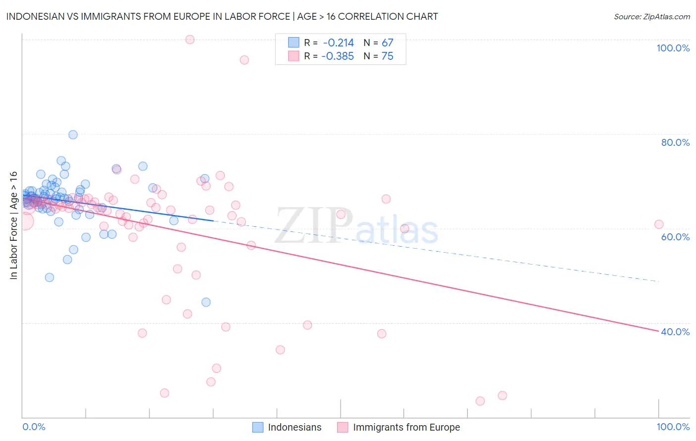 Indonesian vs Immigrants from Europe In Labor Force | Age > 16